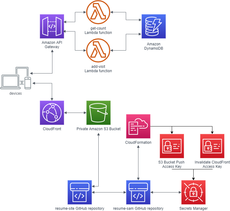 Resume Site Diagram